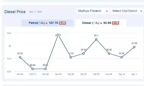 मध्यप्रदेश में आज 12-सितंबर-2025 को डीजल की कीमत मध्यप्रदेश में आज 12-सितंबर-2025 को डीजल की कीमत