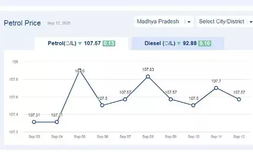 मध्यप्रदेश में आज 13-सितंबर-2025 को पेट्रोल की कीमत