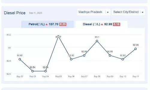मध्यप्रदेश में आज 13-सितंबर-2025 को डीजल की कीमत मध्यप्रदेश में आज 13-सितंबर-2025 को डीजल की कीमत