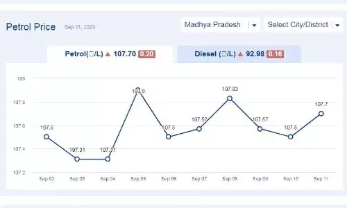 मध्यप्रदेश में आज 15-सितंबर-2025 को पेट्रोल की कीमत