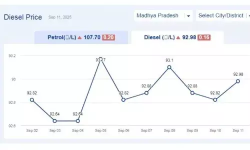 मध्यप्रदेश में आज 15-सितंबर-2025 को डीजल की कीमत मध्यप्रदेश में आज 15-सितंबर-2025 को डीजल की कीमत