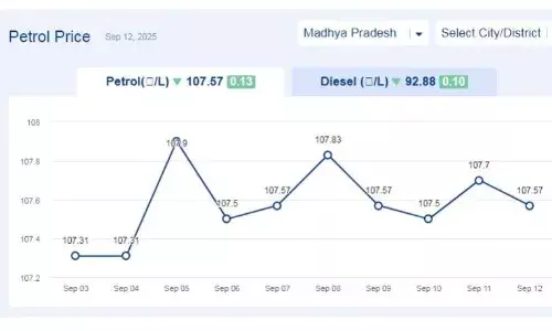 मध्यप्रदेश में आज 16-सितंबर-2025 को पेट्रोल की कीमत मध्यप्रदेश में आज 16-सितंबर-2025 को पेट्रोल की कीमत