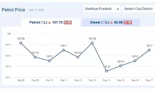 मध्यप्रदेश में आज 17-सितंबर-2025 को पेट्रोल की कीमत मध्यप्रदेश में आज 17-सितंबर-2025 को पेट्रोल की कीमत