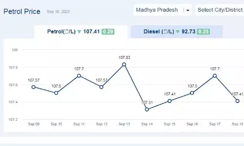 मध्यप्रदेश में आज 18-सितंबर-2025 को पेट्रोल की कीमत मध्यप्रदेश में आज 18-सितंबर-2025 को पेट्रोल की कीमत