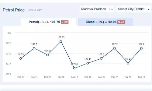 मध्यप्रदेश में आज 19-सितंबर-2025 को पेट्रोल की कीमत मध्यप्रदेश में आज 19-सितंबर-2025 को पेट्रोल की कीमत