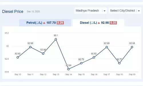 मध्यप्रदेश में आज 19-सितंबर-2025 को डीजल की कीमत मध्यप्रदेश में आज 19-सितंबर-2025 को डीजल की कीमत