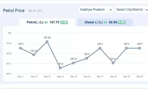 मध्यप्रदेश में आज 20-सितंबर-2025 को पेट्रोल की कीमत मध्यप्रदेश में आज 20-सितंबर-2025 को पेट्रोल की कीमत
