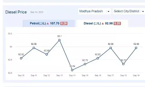 मध्यप्रदेश में आज 20-सितंबर-2025 को डीजल की कीमत मध्यप्रदेश में आज 20-सितंबर-2025 को डीजल की कीमत