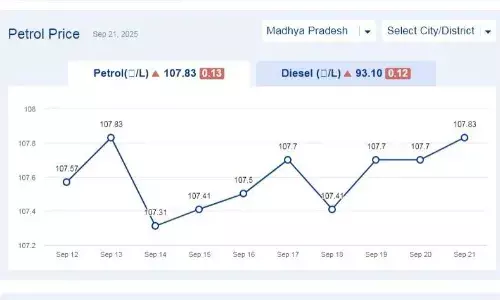 मध्यप्रदेश में आज 22-सितंबर-2025 को पेट्रोल की कीमत मध्यप्रदेश में आज 22-सितंबर-2025 को पेट्रोल की कीमत