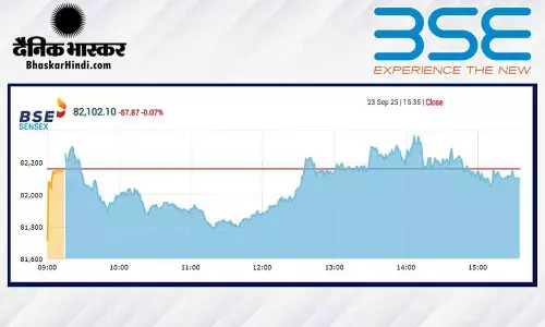 सेंसेक्स में 57 अंक की गिरावट, निफ्टी 25170 से नीचे बंद हुआ सेंसेक्स में 57 अंक की गिरावट, निफ्टी 25170 से नीचे बंद हुआ