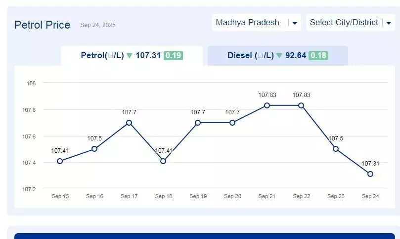 मध्यप्रदेश में आज 24-सितंबर-2025 को पेट्रोल की कीमत
