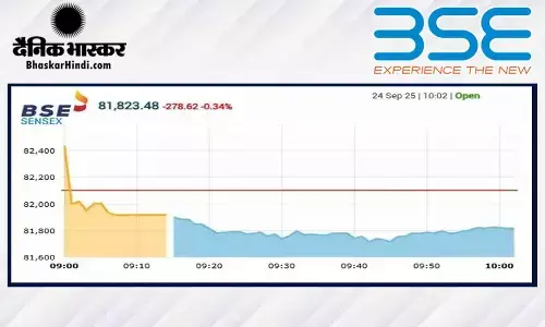 सेंसेक्स में 223 अंकों की गिरावट, निफ्टी 25100 के नीचे खुला सेंसेक्स में 223 अंकों की गिरावट, निफ्टी 25100 के नीचे खुला