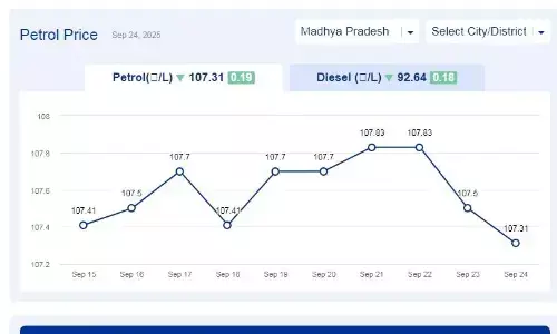मध्यप्रदेश में आज 24-सितंबर-2025 को पेट्रोल की कीमत मध्यप्रदेश में आज 24-सितंबर-2025 को पेट्रोल की कीमत
