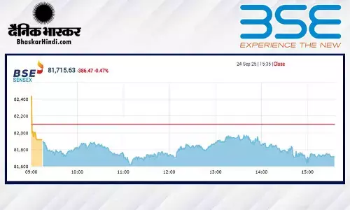 सेंसेक्स में 386 अंकों की गिरावट, निफ्टी 25100 के नीचे बंद हुआ सेंसेक्स में 386 अंकों की गिरावट, निफ्टी 25100 के नीचे बंद हुआ