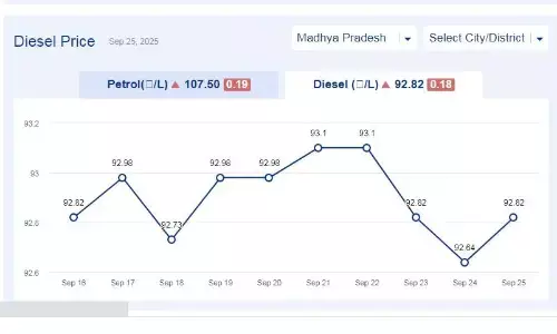 मध्यप्रदेश में आज 25-सितंबर-2025 को डीजल की कीमत