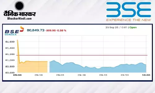 सेंसेक्स में 243 अंकों की गिरावट, निफ्टी 24820 से नीचे खुला सेंसेक्स में 243 अंकों की गिरावट, निफ्टी 24820 से नीचे खुला