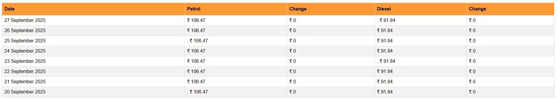 पेट्रोल- डीजल के नए रेट हो गए जारी, यहां चेक करें आपके शहर में आज क्या है ईंधन का भाव