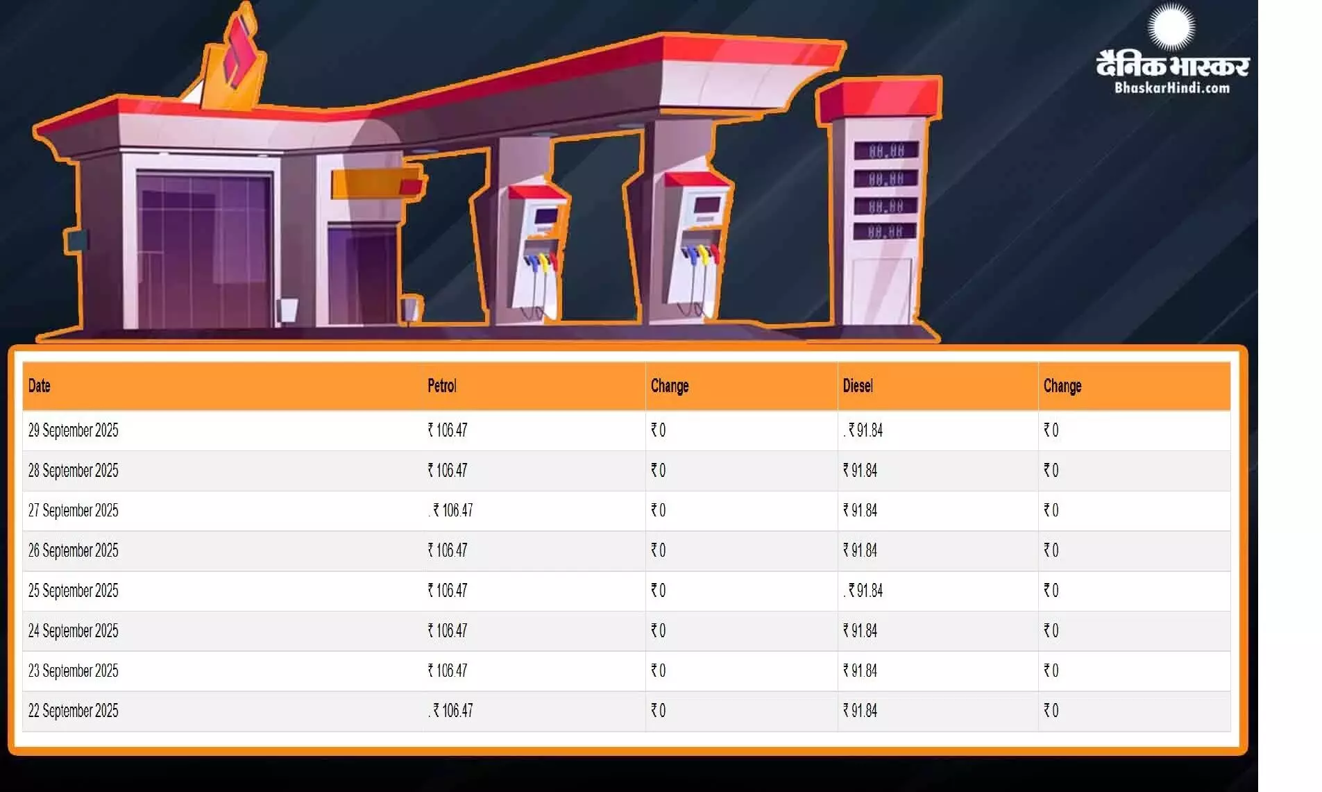 पेट्रोल- डीजल के नए रेट हो गए जारी, यहां चेक करें आपके शहर में आज क्या है ईंधन का भाव