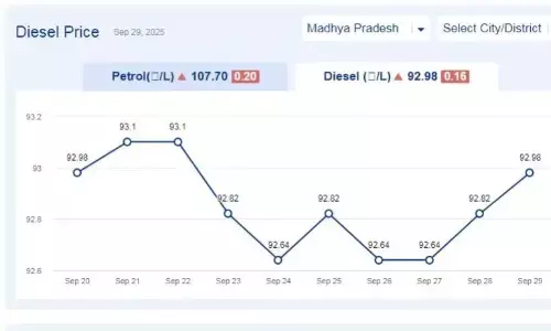 मध्यप्रदेश में आज 29-सितंबर-2025 को डीजल की कीमत