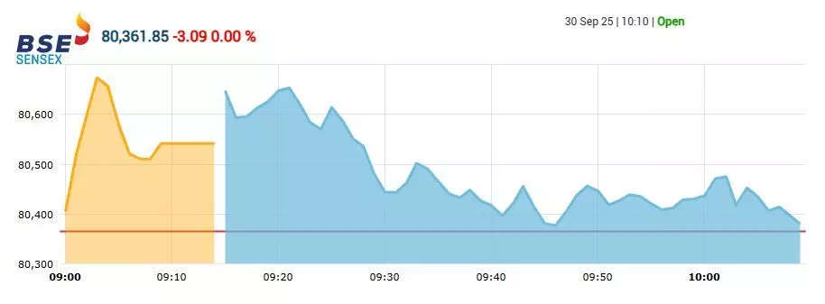 सेंसेक्स में 281 अंकों की तेजी, निफ्टी 24700 के पार खुला