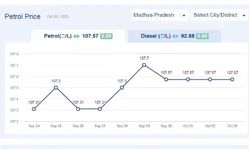 मध्यप्रदेश में आज 03-अक्टूबर-2025 को पेट्रोल की कीमत मध्यप्रदेश में आज 03-अक्टूबर-2025 को पेट्रोल की कीमत