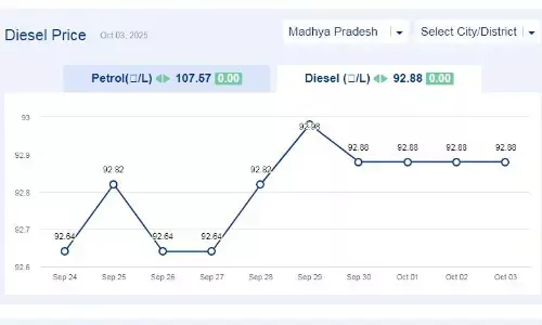 मध्यप्रदेश में आज 03-अक्टूबर-2025 को डीजल की कीमत मध्यप्रदेश में आज 03-अक्टूबर-2025 को डीजल की कीमत