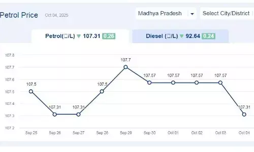 मध्यप्रदेश में आज 04-अक्टूबर-2025 को पेट्रोल की कीमत मध्यप्रदेश में आज 04-अक्टूबर-2025 को पेट्रोल की कीमत