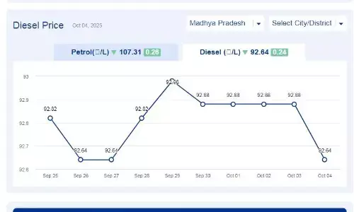 मध्यप्रदेश में आज 04-अक्टूबर-2025 को डीजल की कीमत मध्यप्रदेश में आज 04-अक्टूबर-2025 को डीजल की कीमत