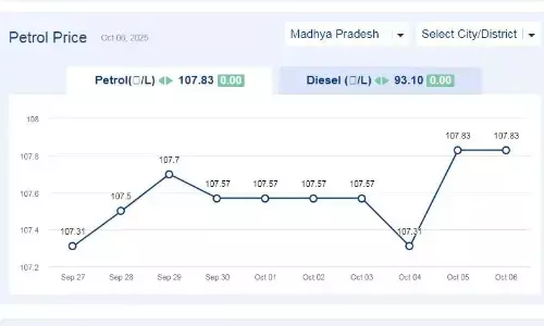 मध्यप्रदेश में आज 06-अक्टूबर-2025 को पेट्रोल की कीमत मध्यप्रदेश में आज 06-अक्टूबर-2025 को पेट्रोल की कीमत