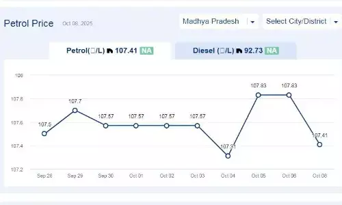 मध्यप्रदेश में आज 08-अक्टूबर-2025 को पेट्रोल की कीमत मध्यप्रदेश में आज 08-अक्टूबर-2025 को पेट्रोल की कीमत