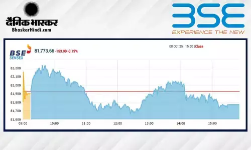 सेंसेक्स में 153 अंकों की गिरावट, निफ्टी 25100 के नीचे बंद हुआ