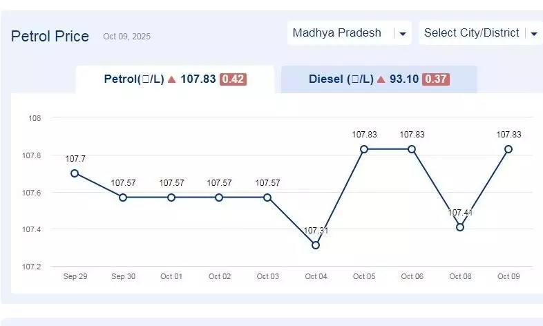 मध्यप्रदेश में आज 09-अक्टूबर-2025 को पेट्रोल की कीमत मध्यप्रदेश में आज 09-अक्टूबर-2025 को पेट्रोल की कीमत