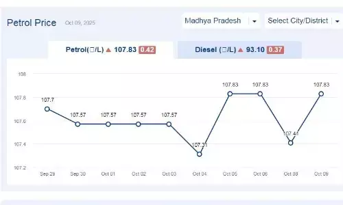 मध्यप्रदेश में आज 09-अक्टूबर-2025 को पेट्रोल की कीमत मध्यप्रदेश में आज 09-अक्टूबर-2025 को पेट्रोल की कीमत