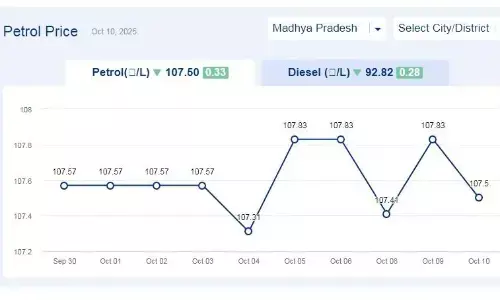 मध्यप्रदेश में आज 10-अक्टूबर-2025 को पेट्रोल की कीमत मध्यप्रदेश में आज 10-अक्टूबर-2025 को पेट्रोल की कीमत