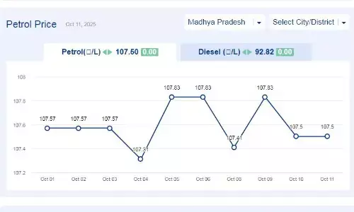 मध्यप्रदेश में आज 11-अक्टूबर-2025 को पेट्रोल की कीमत मध्यप्रदेश में आज 11-अक्टूबर-2025 को पेट्रोल की कीमत