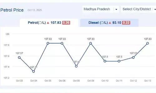 मध्यप्रदेश में आज 13-अक्टूबर-2025 को पेट्रोल की कीमत मध्यप्रदेश में आज 13-अक्टूबर-2025 को पेट्रोल की कीमत