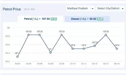 मध्यप्रदेश में आज 14-अक्टूबर-2025 को पेट्रोल की कीमत मध्यप्रदेश में आज 14-अक्टूबर-2025 को पेट्रोल की कीमत