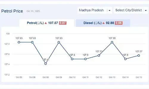 मध्यप्रदेश में आज 15-अक्टूबर-2025 को पेट्रोल की कीमत मध्यप्रदेश में आज 15-अक्टूबर-2025 को पेट्रोल की कीमत