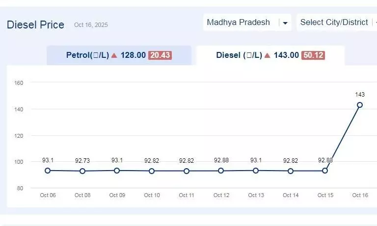 मध्यप्रदेश में आज 16-अक्टूबर-2025 को डीजल की कीमत मध्यप्रदेश में आज 16-अक्टूबर-2025 को डीजल की कीमत