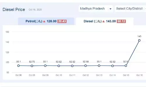 मध्यप्रदेश में आज 16-अक्टूबर-2025 को डीजल की कीमत मध्यप्रदेश में आज 16-अक्टूबर-2025 को डीजल की कीमत
