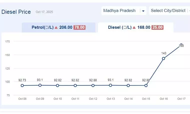 मध्यप्रदेश में आज 18-अक्टूबर-2025 को डीजल की कीमत मध्यप्रदेश में आज 18-अक्टूबर-2025 को डीजल की कीमत