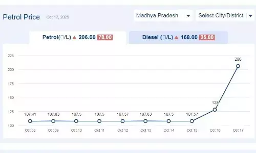 मध्यप्रदेश में आज 18-अक्टूबर-2025 को पेट्रोल की कीमत मध्यप्रदेश में आज 18-अक्टूबर-2025 को पेट्रोल की कीमत