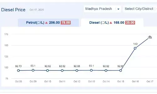 मध्यप्रदेश में आज 18-अक्टूबर-2025 को डीजल की कीमत मध्यप्रदेश में आज 18-अक्टूबर-2025 को डीजल की कीमत