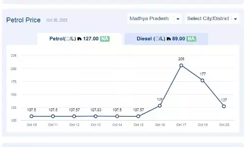 मध्यप्रदेश में आज 24-अक्टूबर-2025 को पेट्रोल की कीमत मध्यप्रदेश में आज 24-अक्टूबर-2025 को पेट्रोल की कीमत