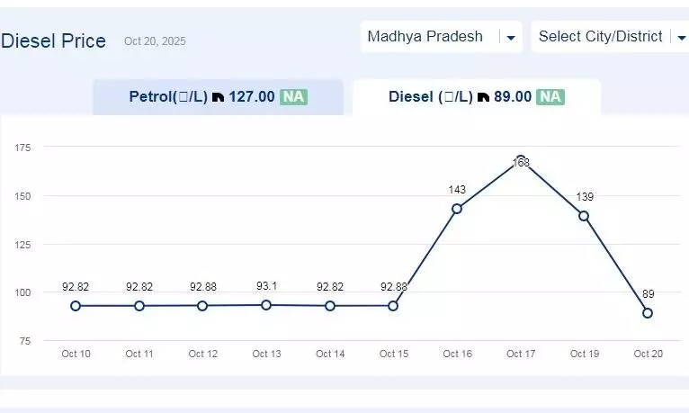 मध्यप्रदेश में आज 27-अक्टूबर-2025 को डीजल की कीमत मध्यप्रदेश में आज 27-अक्टूबर-2025 को डीजल की कीमत