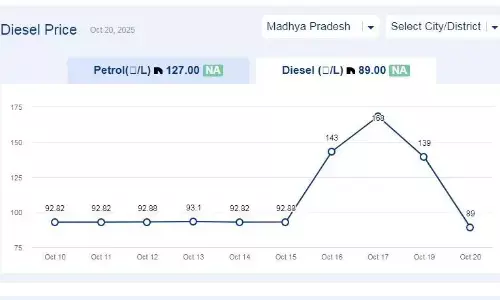 मध्यप्रदेश में आज 27-अक्टूबर-2025 को डीजल की कीमत मध्यप्रदेश में आज 27-अक्टूबर-2025 को डीजल की कीमत