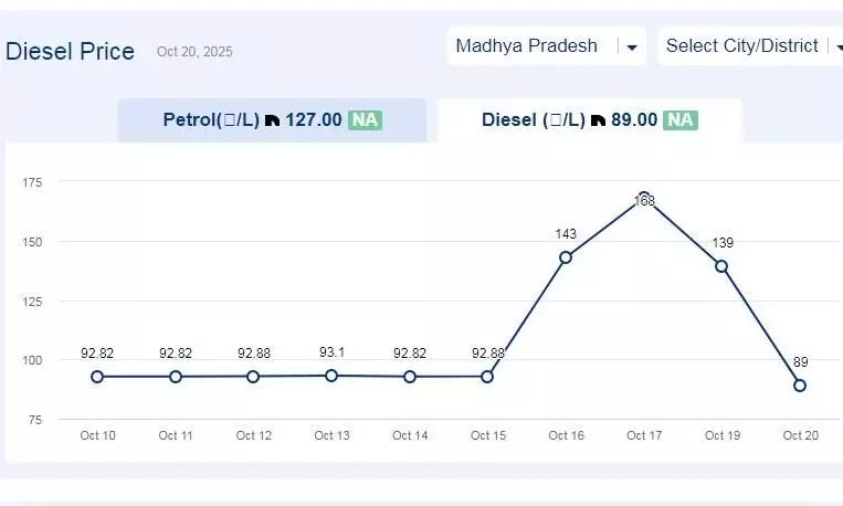 मध्यप्रदेश में आज 28-अक्टूबर-2025 को डीजल की कीमत मध्यप्रदेश में आज 28-अक्टूबर-2025 को डीजल की कीमत