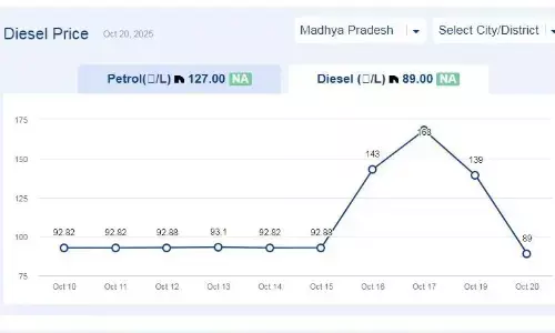 मध्यप्रदेश में आज 28-अक्टूबर-2025 को डीजल की कीमत मध्यप्रदेश में आज 28-अक्टूबर-2025 को डीजल की कीमत