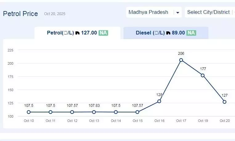 मध्यप्रदेश में आज 29-अक्टूबर-2025 को पेट्रोल की कीमत मध्यप्रदेश में आज 29-अक्टूबर-2025 को पेट्रोल की कीमत