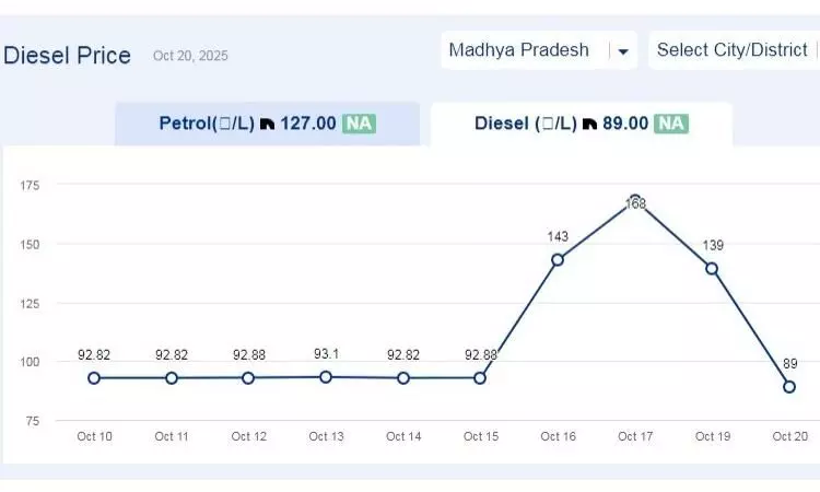 मध्यप्रदेश में आज 29-अक्टूबर-2025 को डीजल की कीमत मध्यप्रदेश में आज 29-अक्टूबर-2025 को डीजल की कीमत